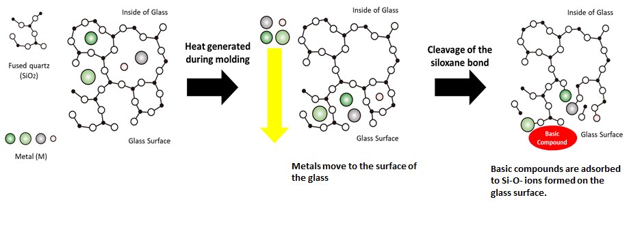 Low Adsorption of Glass