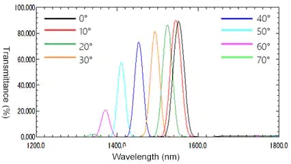 Transmission Characteristics of 1550 nm Bandpass Filter