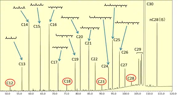 Fig. 3 TIC Chromatogram for Squalane Hydrogenation Degradation Products