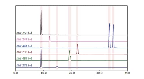 Use the MS signal to fractionate peaks and simplify prep work