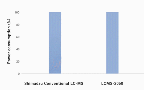 Possible 43% reduction in lcms power consumption