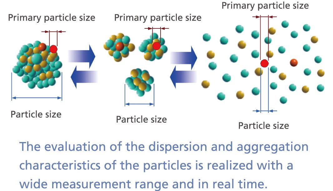Wide Measurement Range : 7 nm to 800 μm From primary particles to sub-visible particles and contaminants