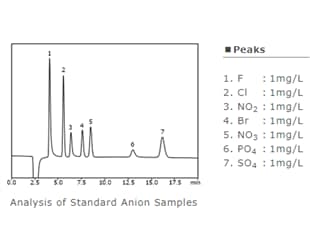 Analysis of Anions in Water