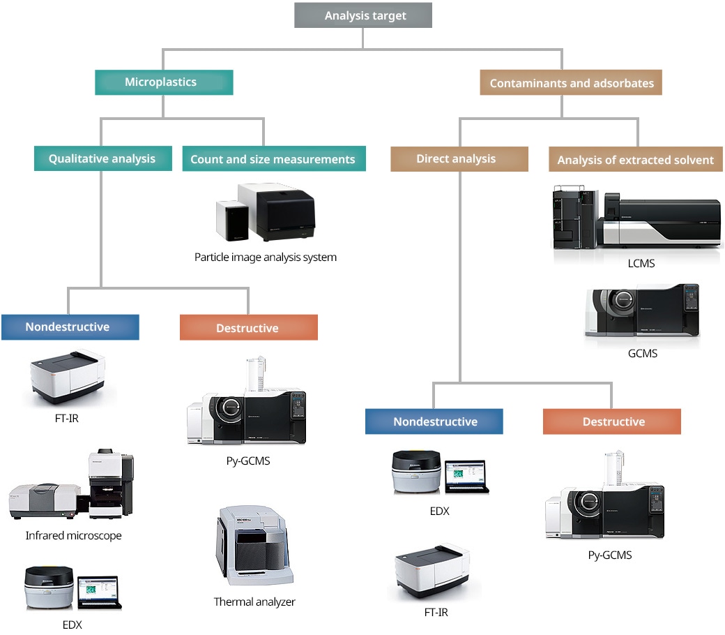 Microplastic Analysis Flow Chart