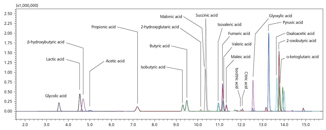 LC/MS/MS Method Package for Short Chain Fatty Acids