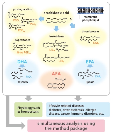 LC/MS/MS Method Package for Lipid Mediators