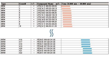 LC/MS/MS MRM Library for Phospholipid Profiling