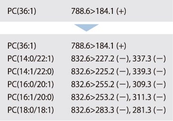 LC/MS/MS MRM Library for Phospholipid Profiling