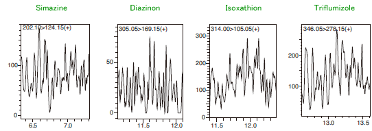 Method package for water quality analysis - golf course pesticides - simazine, diazinon, isoxathion, trifulimizole