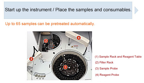 Up to 65 samples can be pretreated automatically
