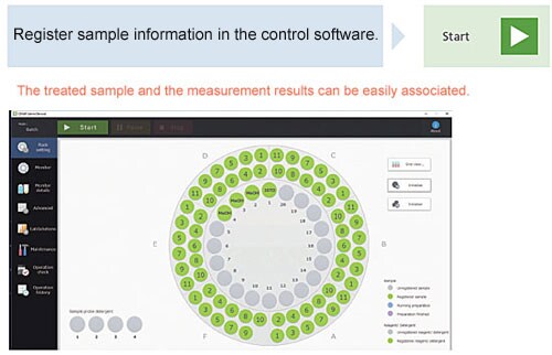The treated sample and the measurement results can be easily associated