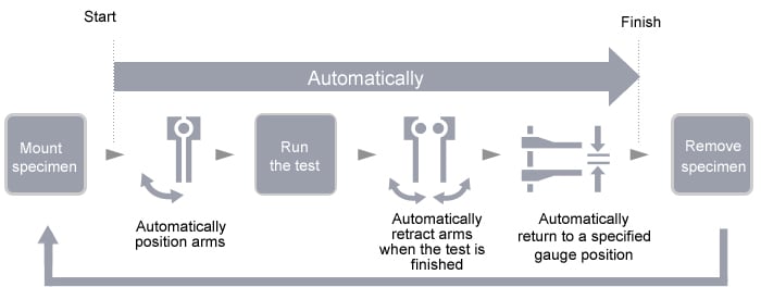 Automatic Functions
