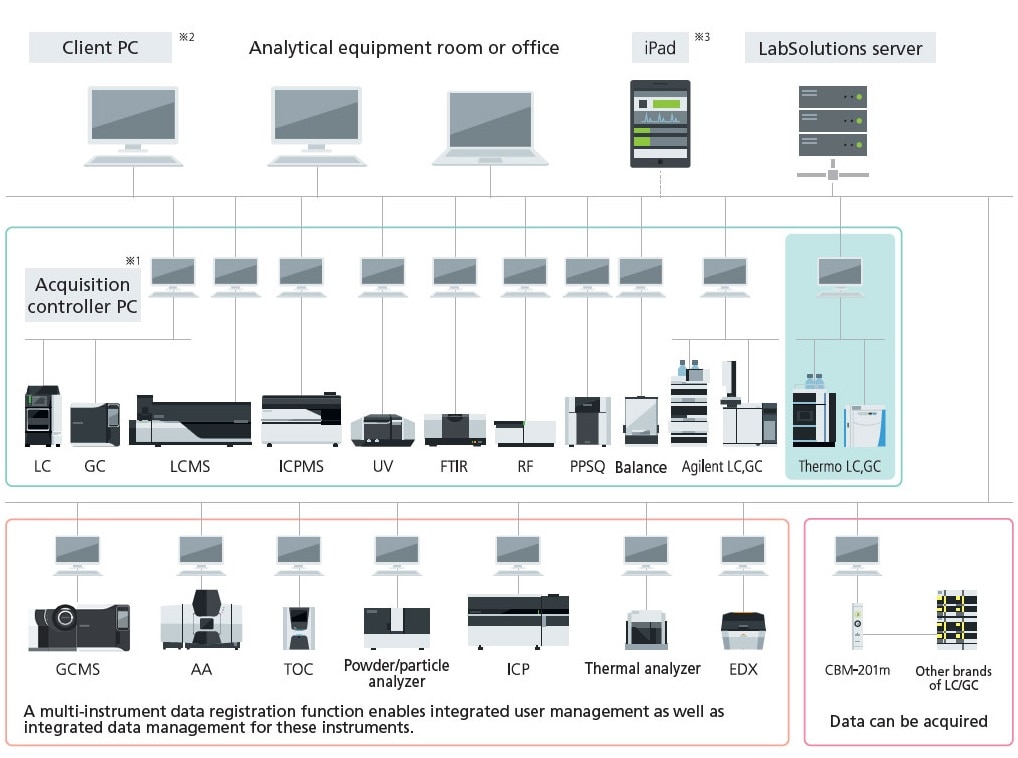 Network System for the LabSolutions™ CS Analytical Data System