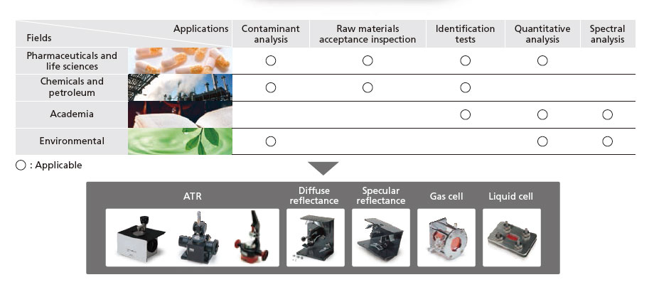 FTIR application areas and accessories