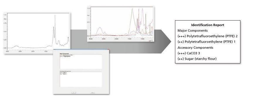 FTIR Contaminant Analysis Program