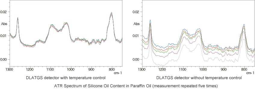ATR Spectrum of Silicone Oil Content in Paraffin Oil (measurement repeated five times)