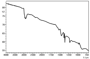 ATR Spectrum of Butyl Rubber Containing Carbon Black