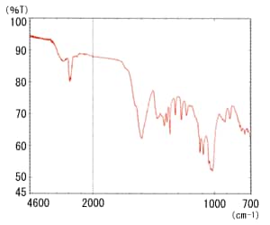 Fig. 4 ATR Spectrum of Blended Rubber (Butyl - Natural Rubber)
