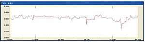 Fig. 8 Height Profile Along Red Line on Fig. 7 (Horizontal/vertical axis units:μm)