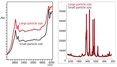 Fig. 4 Effects of Particle Size (Stearic Acid)　Left: NIR Spectroscopy; Right: Raman Spectroscopy