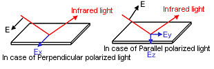 Fig. 2 Directions of Polarized Light and Evanescent Wave