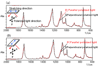 Fig. 3 Polarization Measurement Using Single-Reflection ATR Unstretched PET Film
