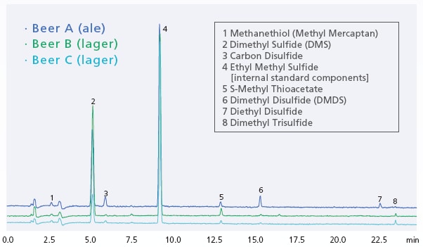 Chromatograms of Three Kinds of Beer