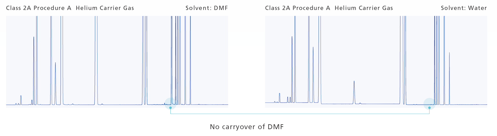 Analysis of Trace Residual Solvents in Pharmaceuticals Using Headspace GC, Class 2 Standard Solution