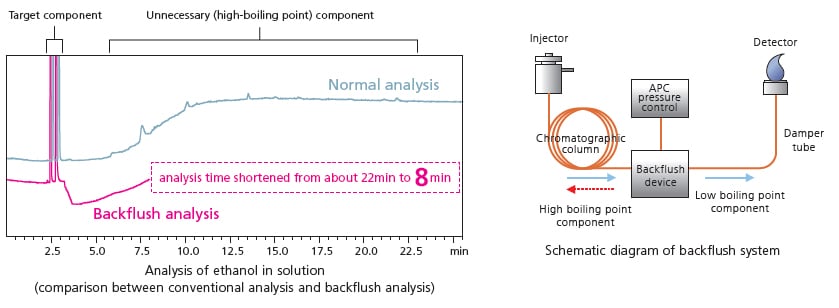 Analysis of ethanol in solution