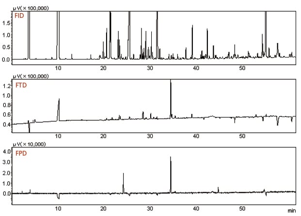 Simultaneous analysis of grape seed oil with detector splitting system (FID, FTD, FPD)