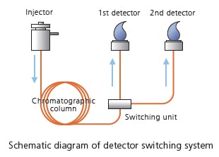 Schematic diagram of detector switching system