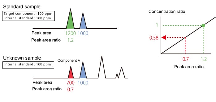 Internal Standard Method