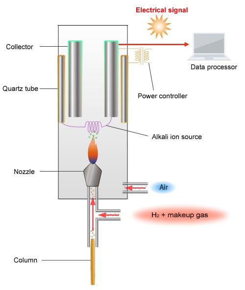 Flame Thermionic Detectors