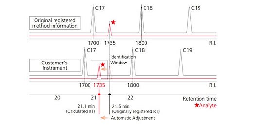 Simultaneous Analysis of Multiple Component Samples Has Been Simplified