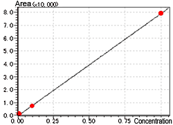 Calibration Curve for 10 fg to 1 pg