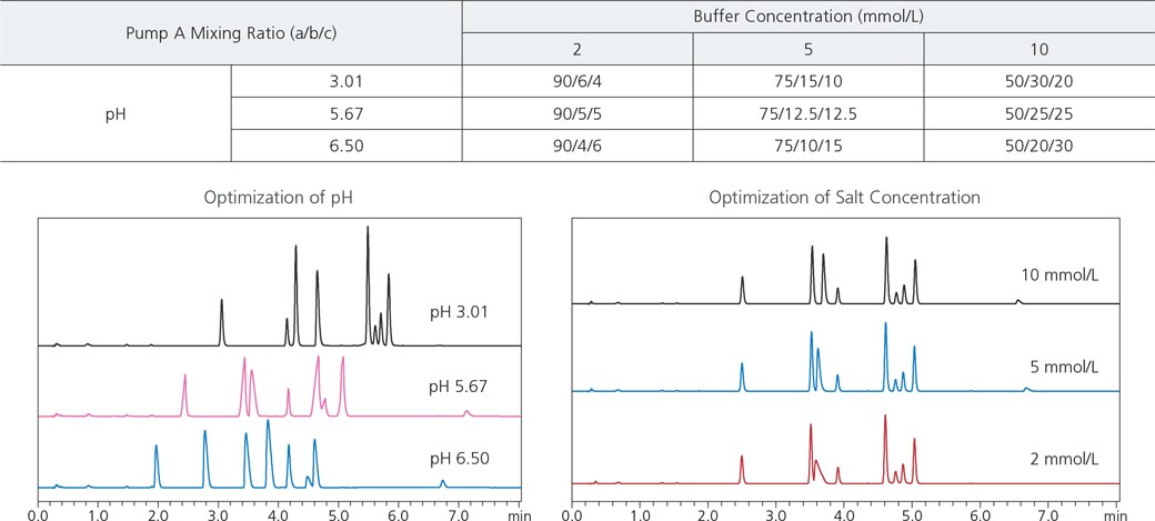 Optimization of pH, Optimization of Salt Concentration