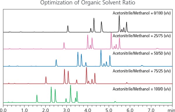 Optimization of Organic Solvent Ratio