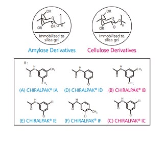 Rapid Method Scouting of Chiral Compounds