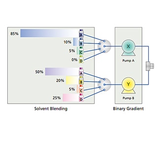 Ultra Fast Method Scouting (2) - Maximizing the Efficiency of Method Development