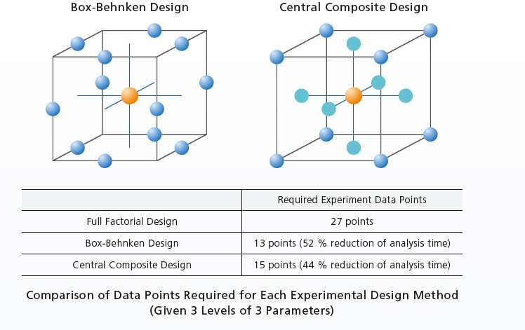 box behnken design