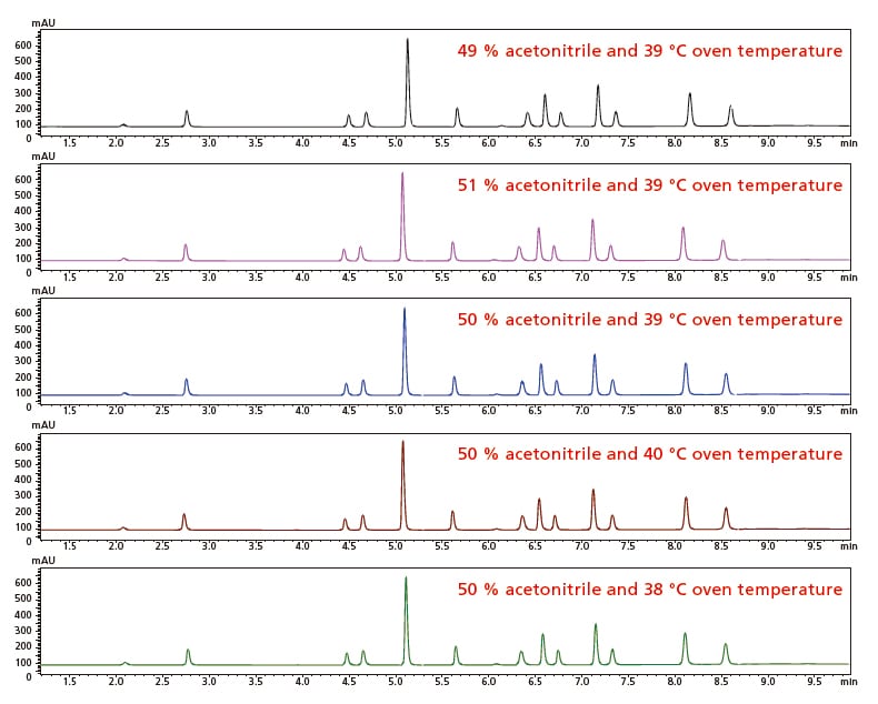 chromatograms obtained