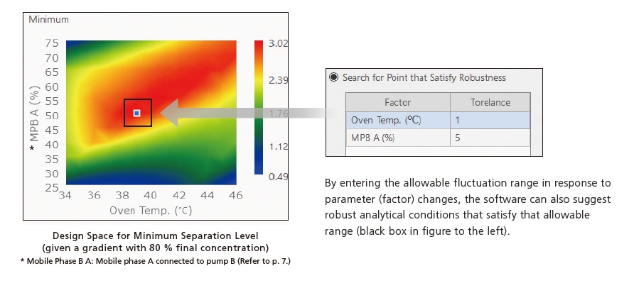 robust analytical conditions