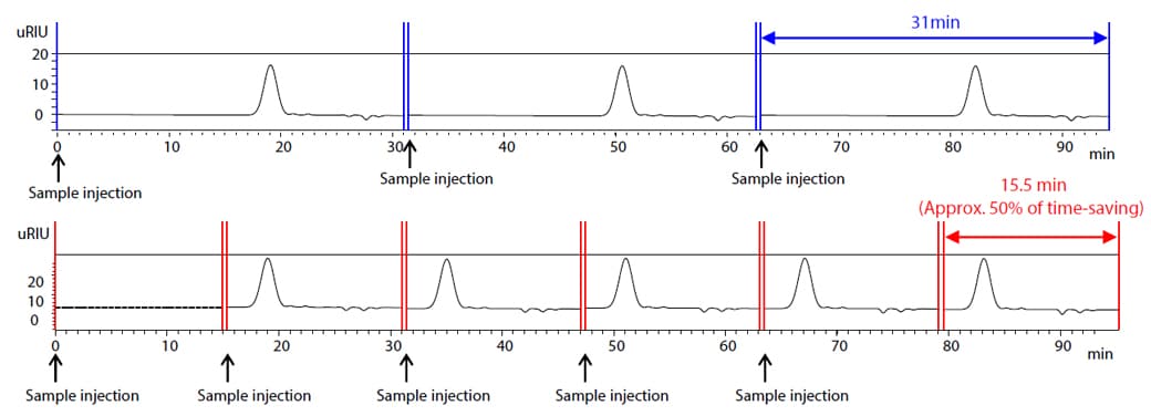 Comparison of Sequential GPC Analyses With (Lower) / Without (Upper) Overlapped Injection (RID)