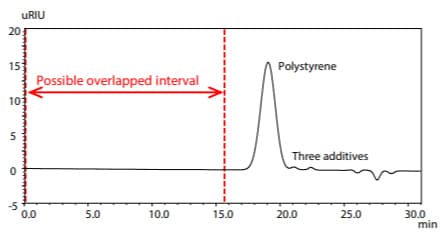 Chromatogram of Polystyrene and Three Additives