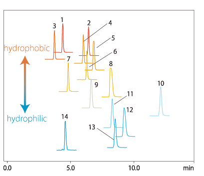 Multiple pesticides with wide polarity range