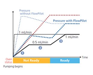 Ensures Highly Reliable Analysis Regardless of Operator Skill Level