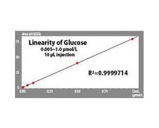 Unique Detection Method Provides Excellent Quantitative Reliability