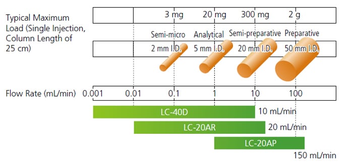 Guidelines for Preparative Scale and Maximum Load