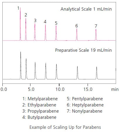 Example of Scaling Up for Parabens