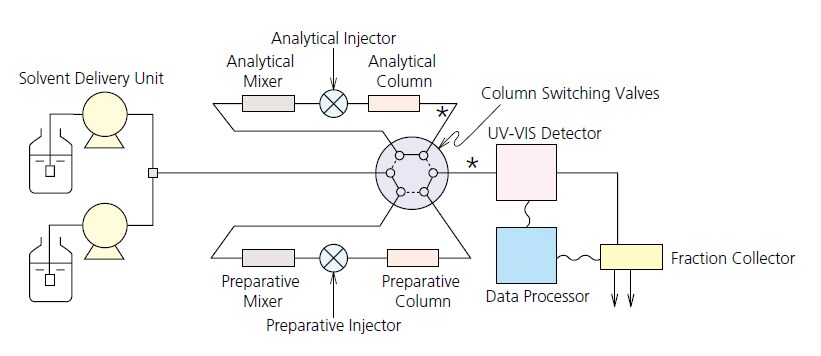 https://www.shimadzu.com/an/sites/shimadzu.com.an/files/d7/ckeditor/an/hplc/nexera_prep/images/7-3.jpg